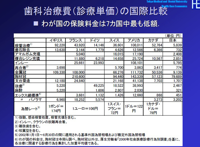 歯科治療費（診療単価）の国際比較